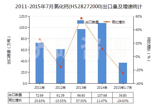 2011-2015年7月氯化鈣(HS28272000)出口量及增速統(tǒng)計(jì) 2011-2015年7月氯化鈣(HS28272000)出口量及增速統(tǒng)計(jì)